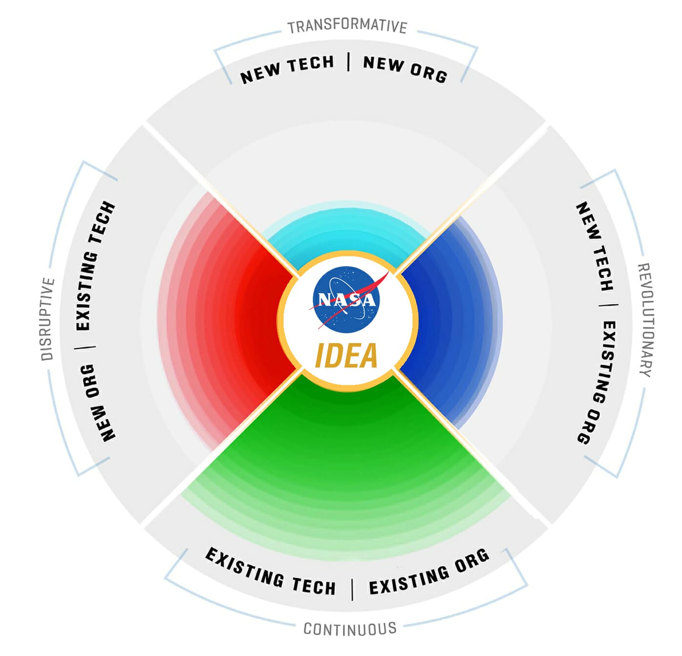 Exploring NASA’s Innovation Framework